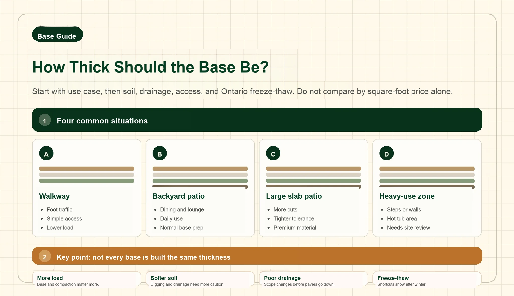 Diagram of how base thickness changes by use case, soil, drainage, access, and Ontario freeze-thaw.